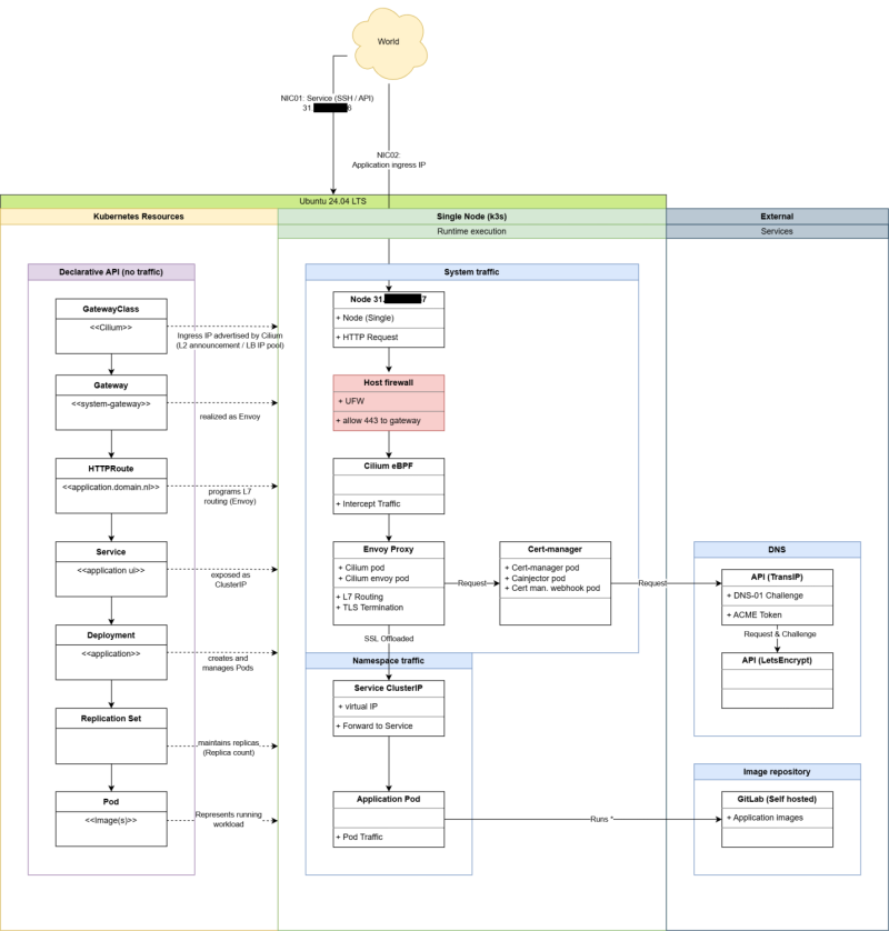 Deel2: Kubernetes 'mental imaging'